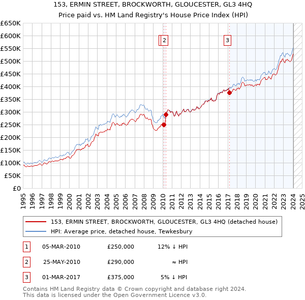 153, ERMIN STREET, BROCKWORTH, GLOUCESTER, GL3 4HQ: Price paid vs HM Land Registry's House Price Index