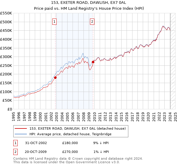 153, EXETER ROAD, DAWLISH, EX7 0AL: Price paid vs HM Land Registry's House Price Index