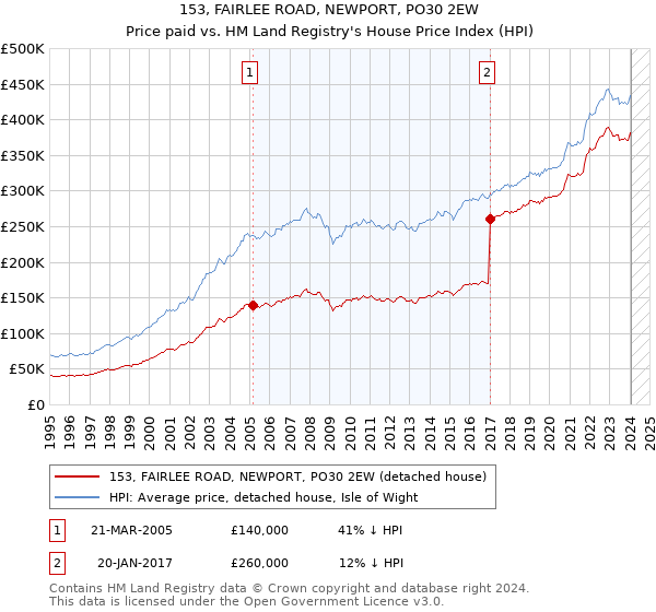 153, FAIRLEE ROAD, NEWPORT, PO30 2EW: Price paid vs HM Land Registry's House Price Index