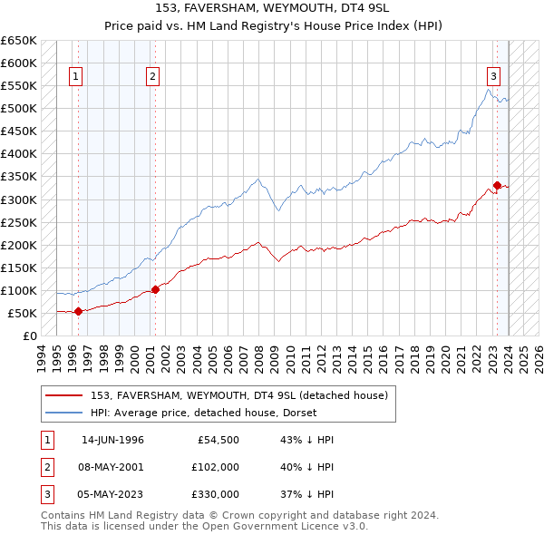 153, FAVERSHAM, WEYMOUTH, DT4 9SL: Price paid vs HM Land Registry's House Price Index