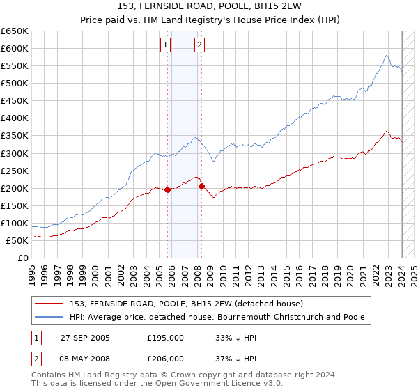 153, FERNSIDE ROAD, POOLE, BH15 2EW: Price paid vs HM Land Registry's House Price Index