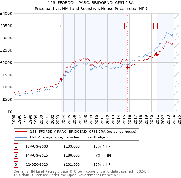 153, FFORDD Y PARC, BRIDGEND, CF31 1RA: Price paid vs HM Land Registry's House Price Index