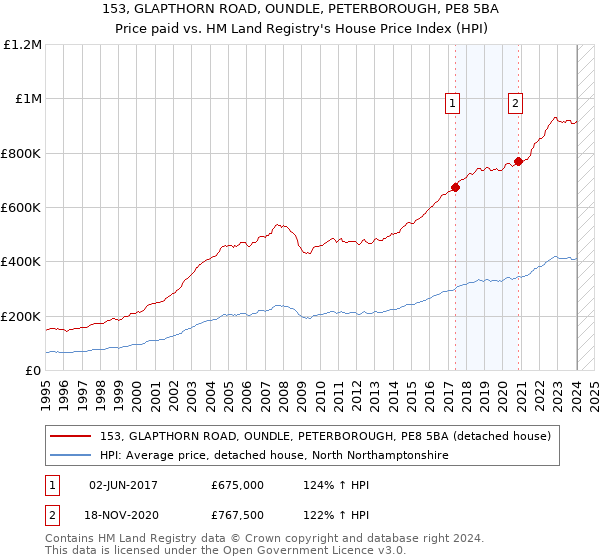 153, GLAPTHORN ROAD, OUNDLE, PETERBOROUGH, PE8 5BA: Price paid vs HM Land Registry's House Price Index