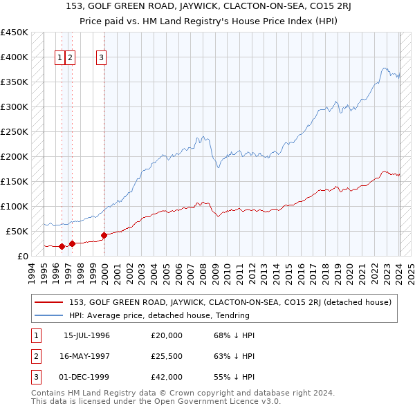 153, GOLF GREEN ROAD, JAYWICK, CLACTON-ON-SEA, CO15 2RJ: Price paid vs HM Land Registry's House Price Index