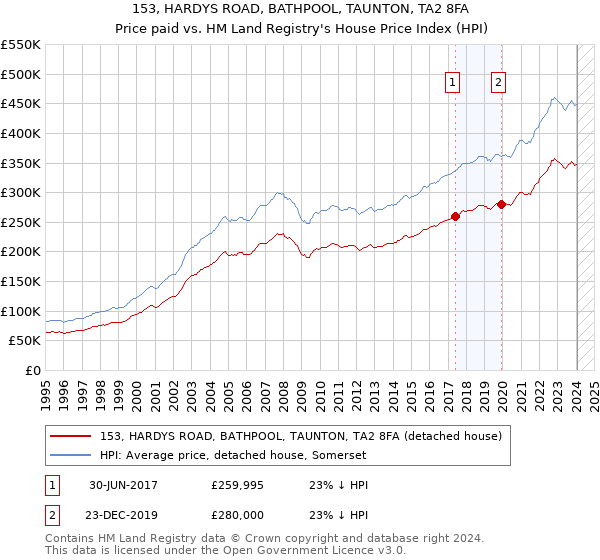 153, HARDYS ROAD, BATHPOOL, TAUNTON, TA2 8FA: Price paid vs HM Land Registry's House Price Index