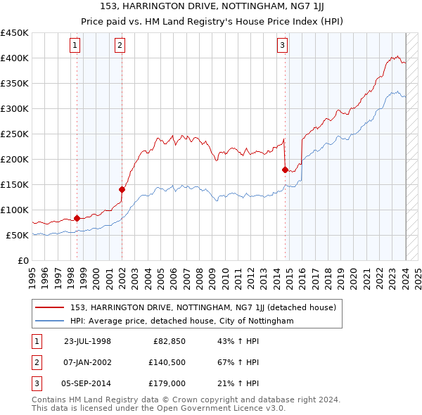 153, HARRINGTON DRIVE, NOTTINGHAM, NG7 1JJ: Price paid vs HM Land Registry's House Price Index