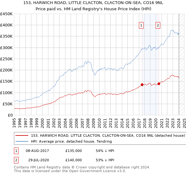 153, HARWICH ROAD, LITTLE CLACTON, CLACTON-ON-SEA, CO16 9NL: Price paid vs HM Land Registry's House Price Index