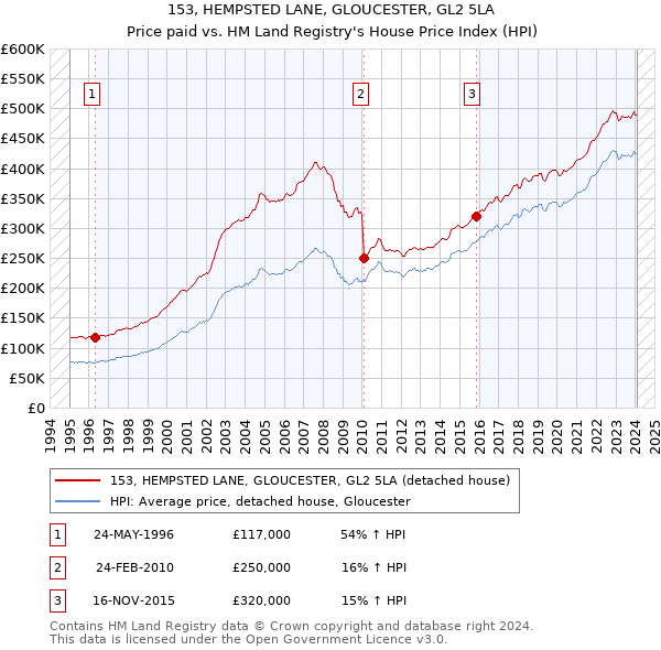 153, HEMPSTED LANE, GLOUCESTER, GL2 5LA: Price paid vs HM Land Registry's House Price Index