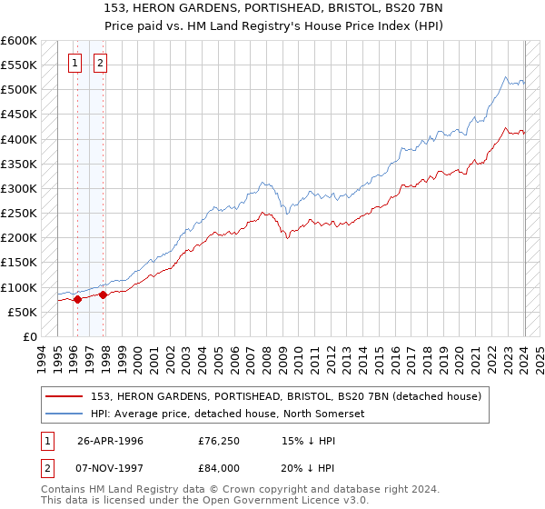 153, HERON GARDENS, PORTISHEAD, BRISTOL, BS20 7BN: Price paid vs HM Land Registry's House Price Index