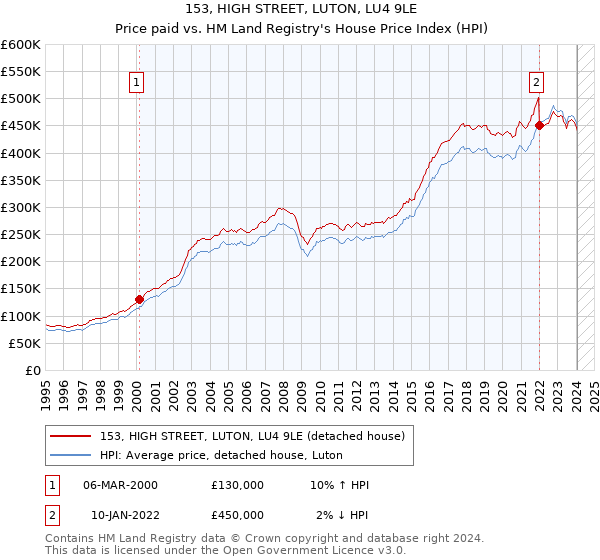 153, HIGH STREET, LUTON, LU4 9LE: Price paid vs HM Land Registry's House Price Index