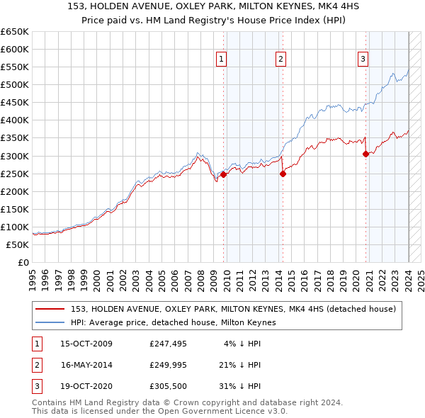 153, HOLDEN AVENUE, OXLEY PARK, MILTON KEYNES, MK4 4HS: Price paid vs HM Land Registry's House Price Index