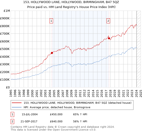 153, HOLLYWOOD LANE, HOLLYWOOD, BIRMINGHAM, B47 5QZ: Price paid vs HM Land Registry's House Price Index