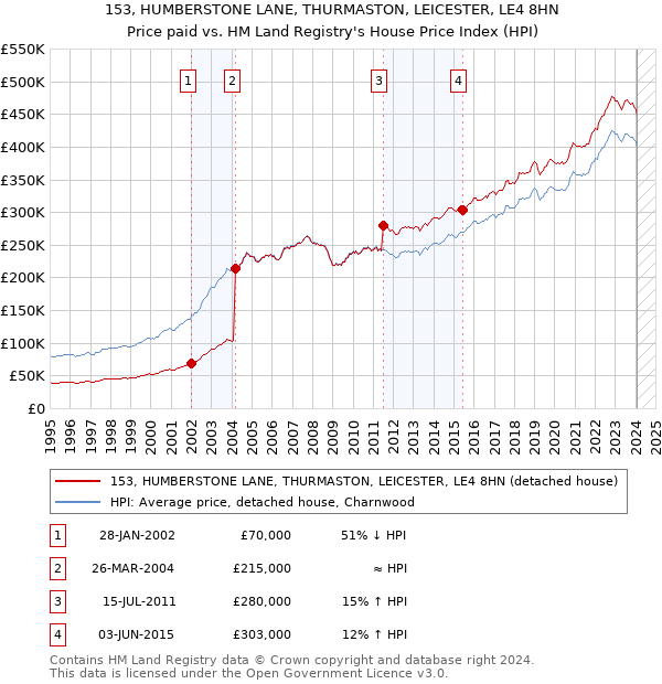 153, HUMBERSTONE LANE, THURMASTON, LEICESTER, LE4 8HN: Price paid vs HM Land Registry's House Price Index