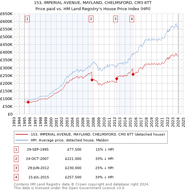 153, IMPERIAL AVENUE, MAYLAND, CHELMSFORD, CM3 6TT: Price paid vs HM Land Registry's House Price Index