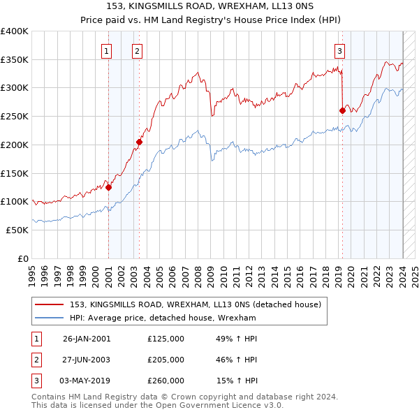 153, KINGSMILLS ROAD, WREXHAM, LL13 0NS: Price paid vs HM Land Registry's House Price Index