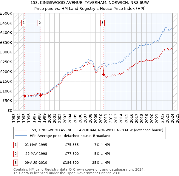 153, KINGSWOOD AVENUE, TAVERHAM, NORWICH, NR8 6UW: Price paid vs HM Land Registry's House Price Index