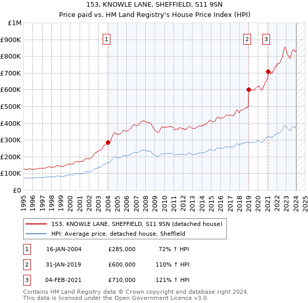 153, KNOWLE LANE, SHEFFIELD, S11 9SN: Price paid vs HM Land Registry's House Price Index