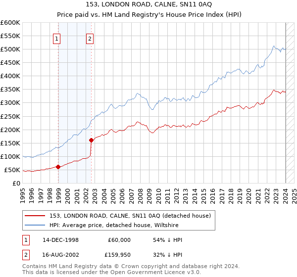 153, LONDON ROAD, CALNE, SN11 0AQ: Price paid vs HM Land Registry's House Price Index