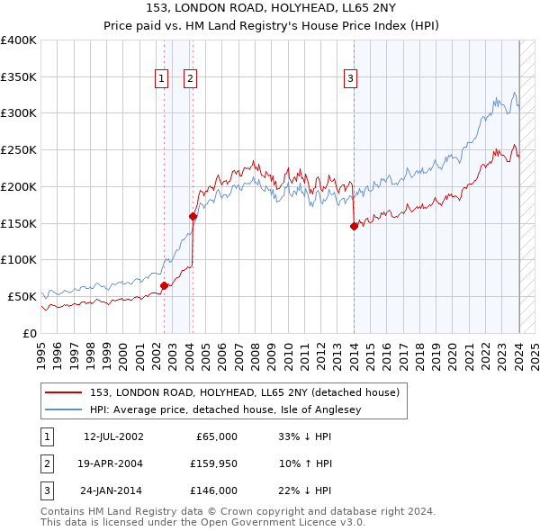 153, LONDON ROAD, HOLYHEAD, LL65 2NY: Price paid vs HM Land Registry's House Price Index