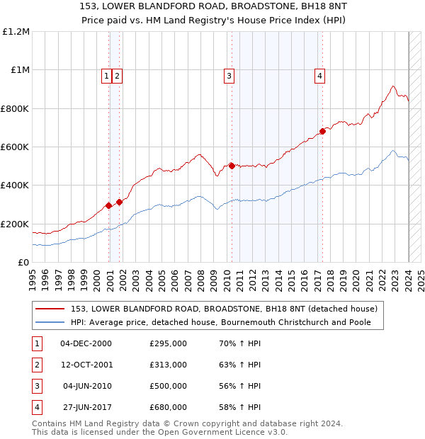 153, LOWER BLANDFORD ROAD, BROADSTONE, BH18 8NT: Price paid vs HM Land Registry's House Price Index