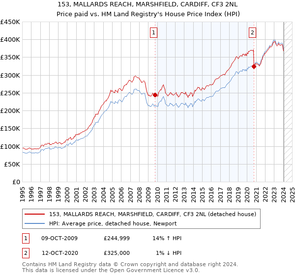 153, MALLARDS REACH, MARSHFIELD, CARDIFF, CF3 2NL: Price paid vs HM Land Registry's House Price Index