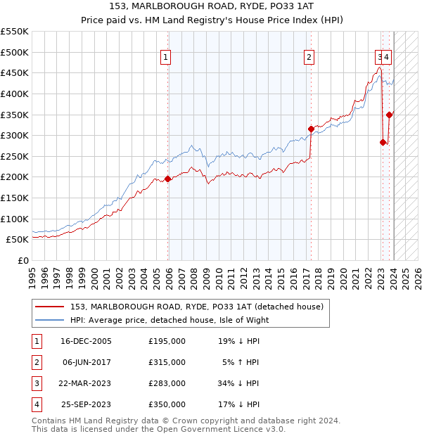 153, MARLBOROUGH ROAD, RYDE, PO33 1AT: Price paid vs HM Land Registry's House Price Index