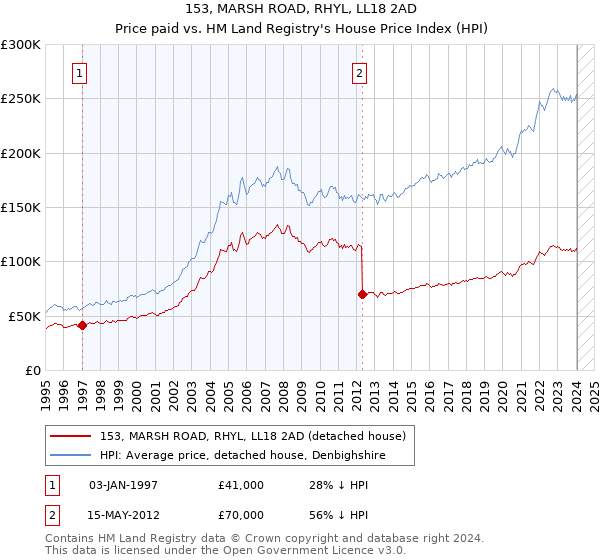 153, MARSH ROAD, RHYL, LL18 2AD: Price paid vs HM Land Registry's House Price Index