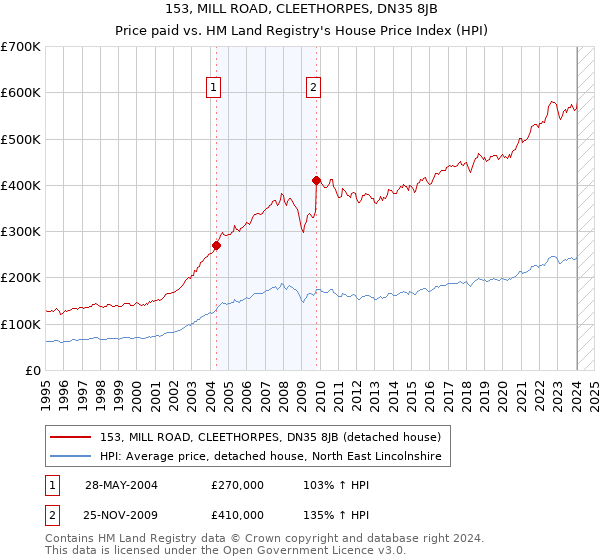 153, MILL ROAD, CLEETHORPES, DN35 8JB: Price paid vs HM Land Registry's House Price Index