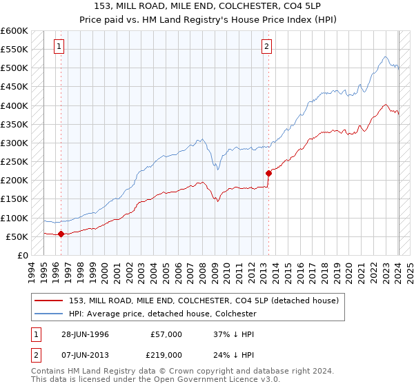 153, MILL ROAD, MILE END, COLCHESTER, CO4 5LP: Price paid vs HM Land Registry's House Price Index