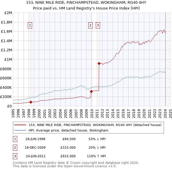 153, NINE MILE RIDE, FINCHAMPSTEAD, WOKINGHAM, RG40 4HY: Price paid vs HM Land Registry's House Price Index