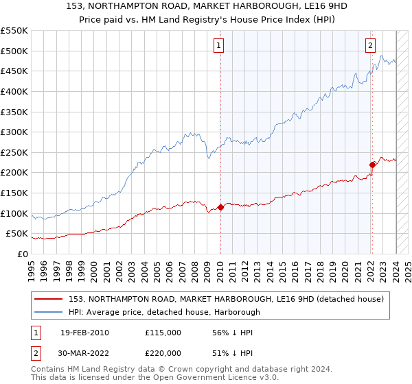153, NORTHAMPTON ROAD, MARKET HARBOROUGH, LE16 9HD: Price paid vs HM Land Registry's House Price Index