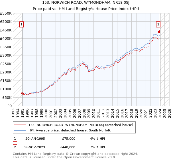 153, NORWICH ROAD, WYMONDHAM, NR18 0SJ: Price paid vs HM Land Registry's House Price Index