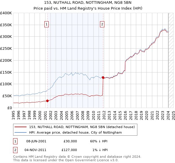 153, NUTHALL ROAD, NOTTINGHAM, NG8 5BN: Price paid vs HM Land Registry's House Price Index