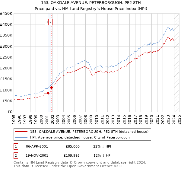 153, OAKDALE AVENUE, PETERBOROUGH, PE2 8TH: Price paid vs HM Land Registry's House Price Index