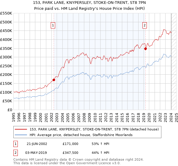 153, PARK LANE, KNYPERSLEY, STOKE-ON-TRENT, ST8 7PN: Price paid vs HM Land Registry's House Price Index
