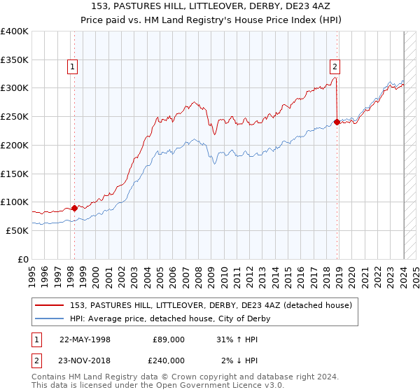 153, PASTURES HILL, LITTLEOVER, DERBY, DE23 4AZ: Price paid vs HM Land Registry's House Price Index