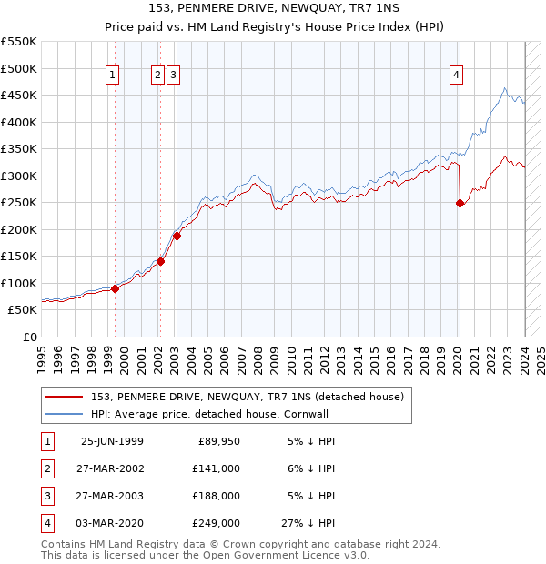 153, PENMERE DRIVE, NEWQUAY, TR7 1NS: Price paid vs HM Land Registry's House Price Index