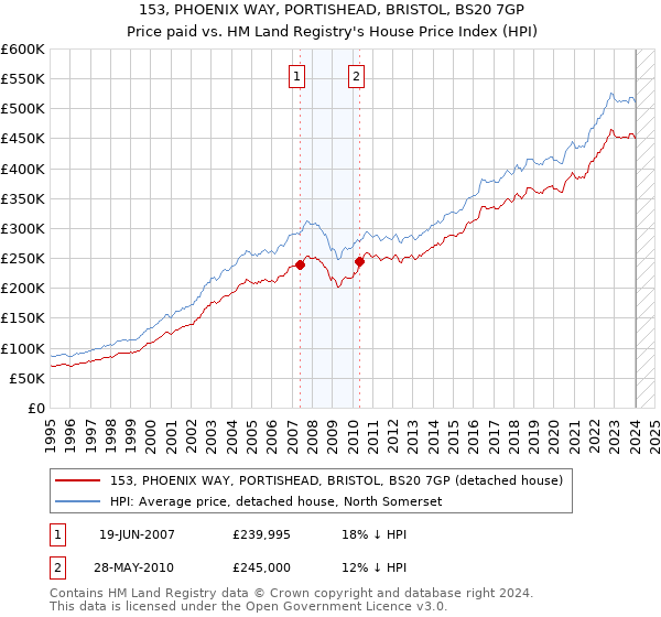 153, PHOENIX WAY, PORTISHEAD, BRISTOL, BS20 7GP: Price paid vs HM Land Registry's House Price Index
