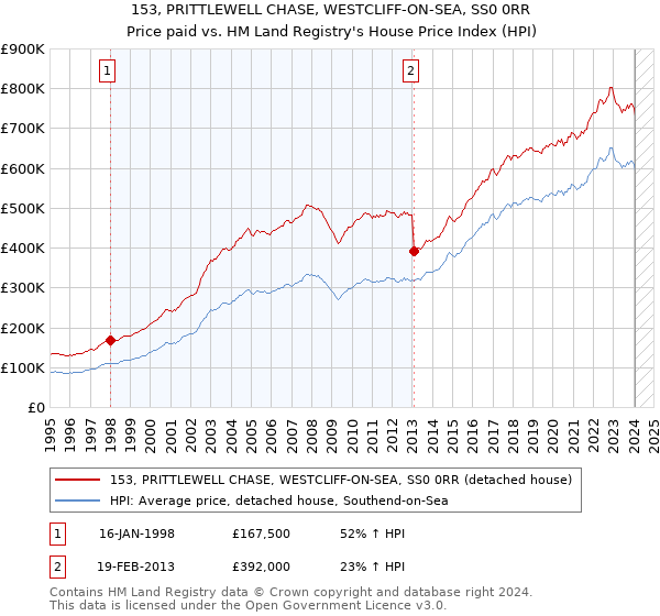 153, PRITTLEWELL CHASE, WESTCLIFF-ON-SEA, SS0 0RR: Price paid vs HM Land Registry's House Price Index