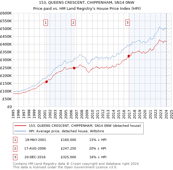 153, QUEENS CRESCENT, CHIPPENHAM, SN14 0NW: Price paid vs HM Land Registry's House Price Index