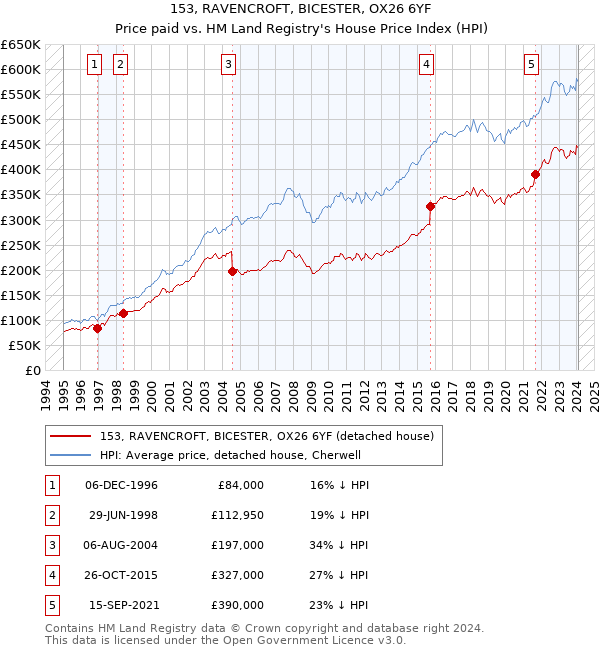 153, RAVENCROFT, BICESTER, OX26 6YF: Price paid vs HM Land Registry's House Price Index