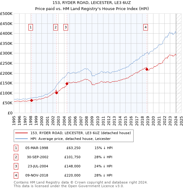 153, RYDER ROAD, LEICESTER, LE3 6UZ: Price paid vs HM Land Registry's House Price Index