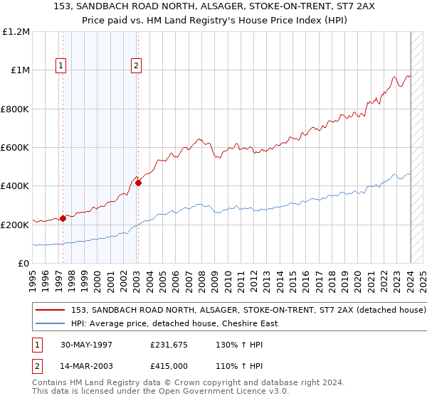 153, SANDBACH ROAD NORTH, ALSAGER, STOKE-ON-TRENT, ST7 2AX: Price paid vs HM Land Registry's House Price Index