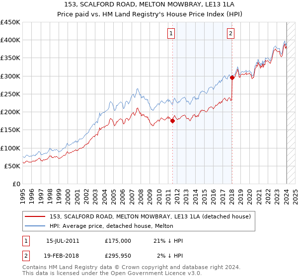 153, SCALFORD ROAD, MELTON MOWBRAY, LE13 1LA: Price paid vs HM Land Registry's House Price Index