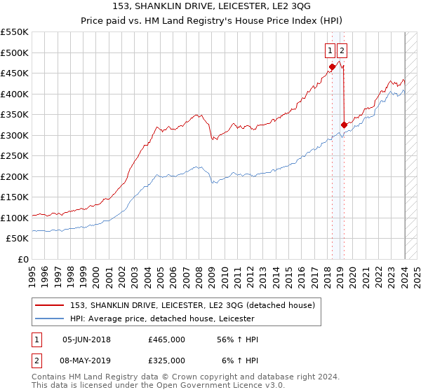 153, SHANKLIN DRIVE, LEICESTER, LE2 3QG: Price paid vs HM Land Registry's House Price Index