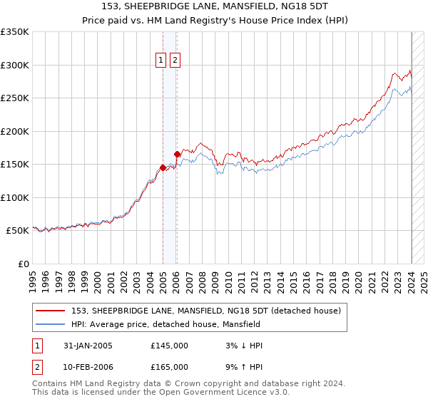153, SHEEPBRIDGE LANE, MANSFIELD, NG18 5DT: Price paid vs HM Land Registry's House Price Index