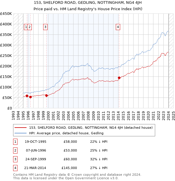 153, SHELFORD ROAD, GEDLING, NOTTINGHAM, NG4 4JH: Price paid vs HM Land Registry's House Price Index