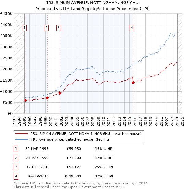 153, SIMKIN AVENUE, NOTTINGHAM, NG3 6HU: Price paid vs HM Land Registry's House Price Index