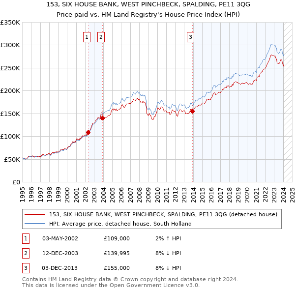153, SIX HOUSE BANK, WEST PINCHBECK, SPALDING, PE11 3QG: Price paid vs HM Land Registry's House Price Index