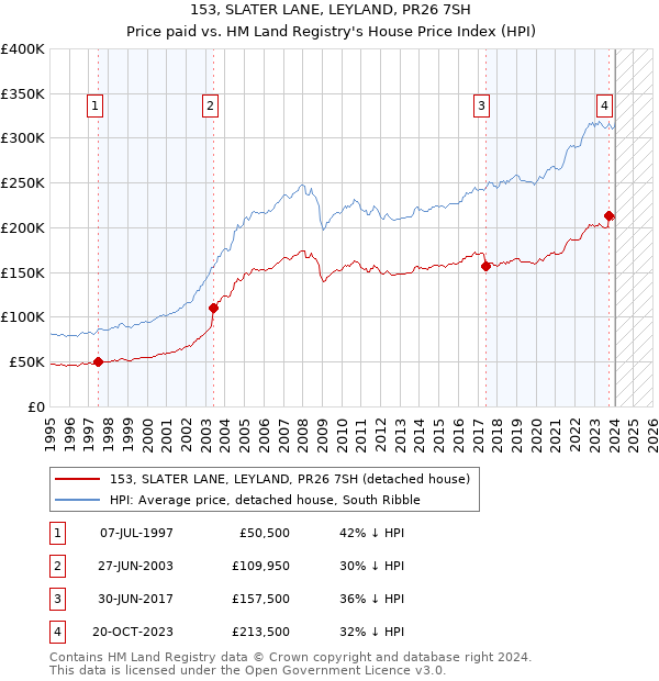 153, SLATER LANE, LEYLAND, PR26 7SH: Price paid vs HM Land Registry's House Price Index